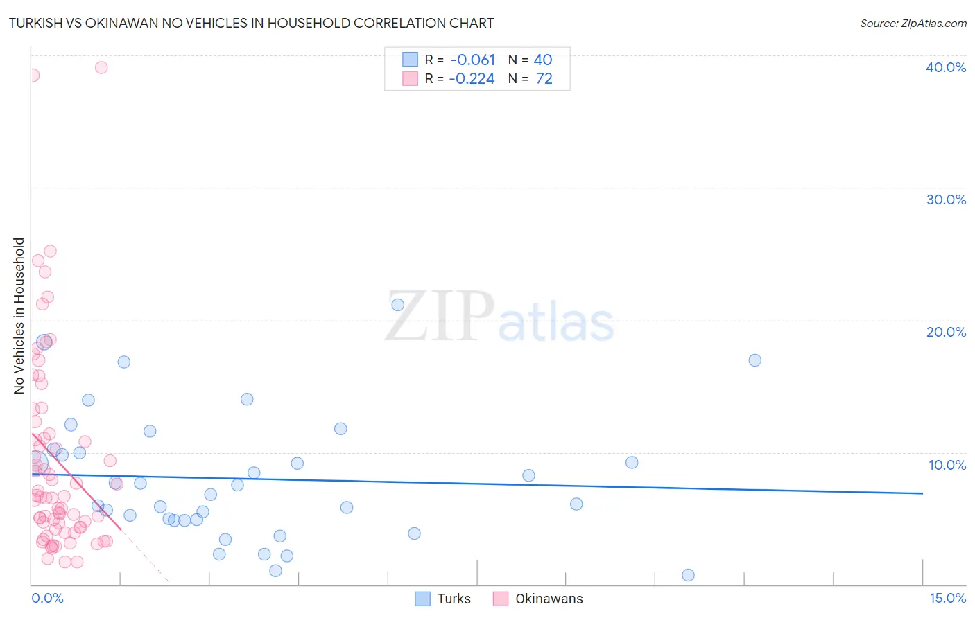 Turkish vs Okinawan No Vehicles in Household