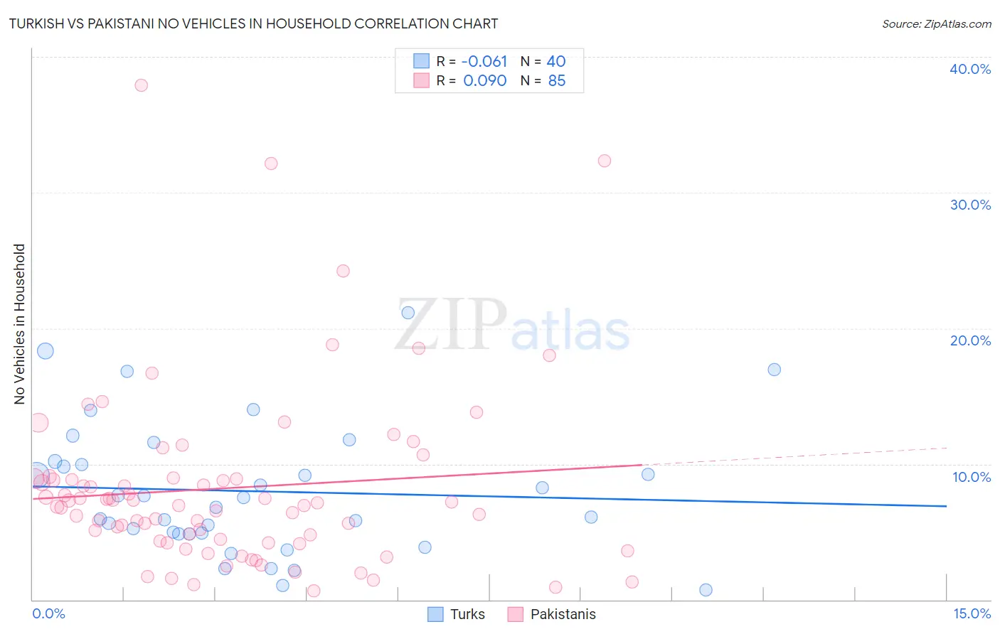 Turkish vs Pakistani No Vehicles in Household