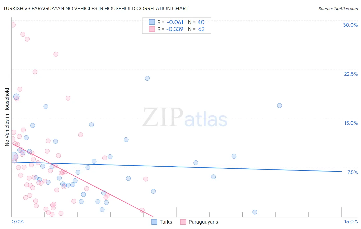 Turkish vs Paraguayan No Vehicles in Household