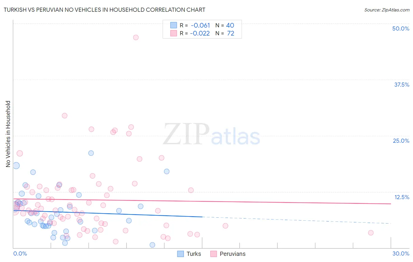 Turkish vs Peruvian No Vehicles in Household