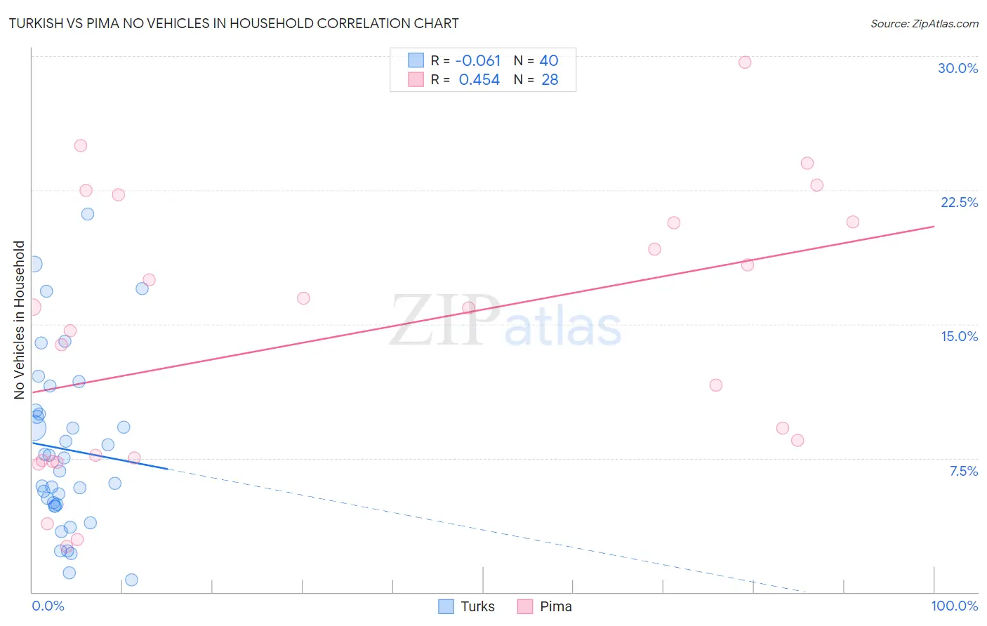 Turkish vs Pima No Vehicles in Household