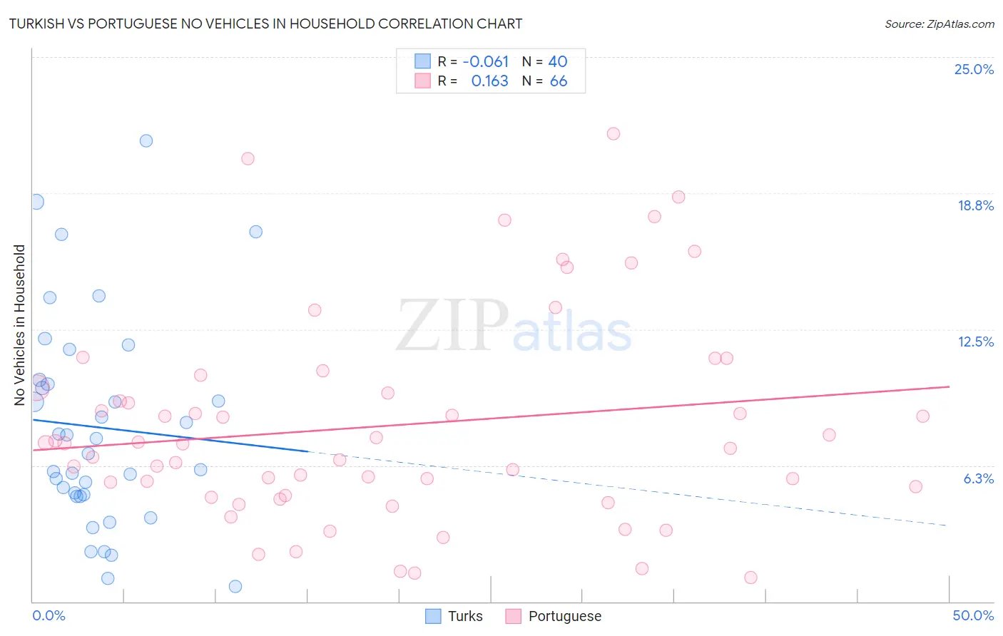 Turkish vs Portuguese No Vehicles in Household