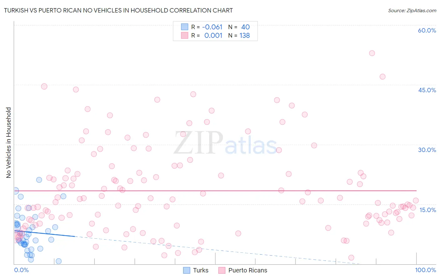 Turkish vs Puerto Rican No Vehicles in Household
