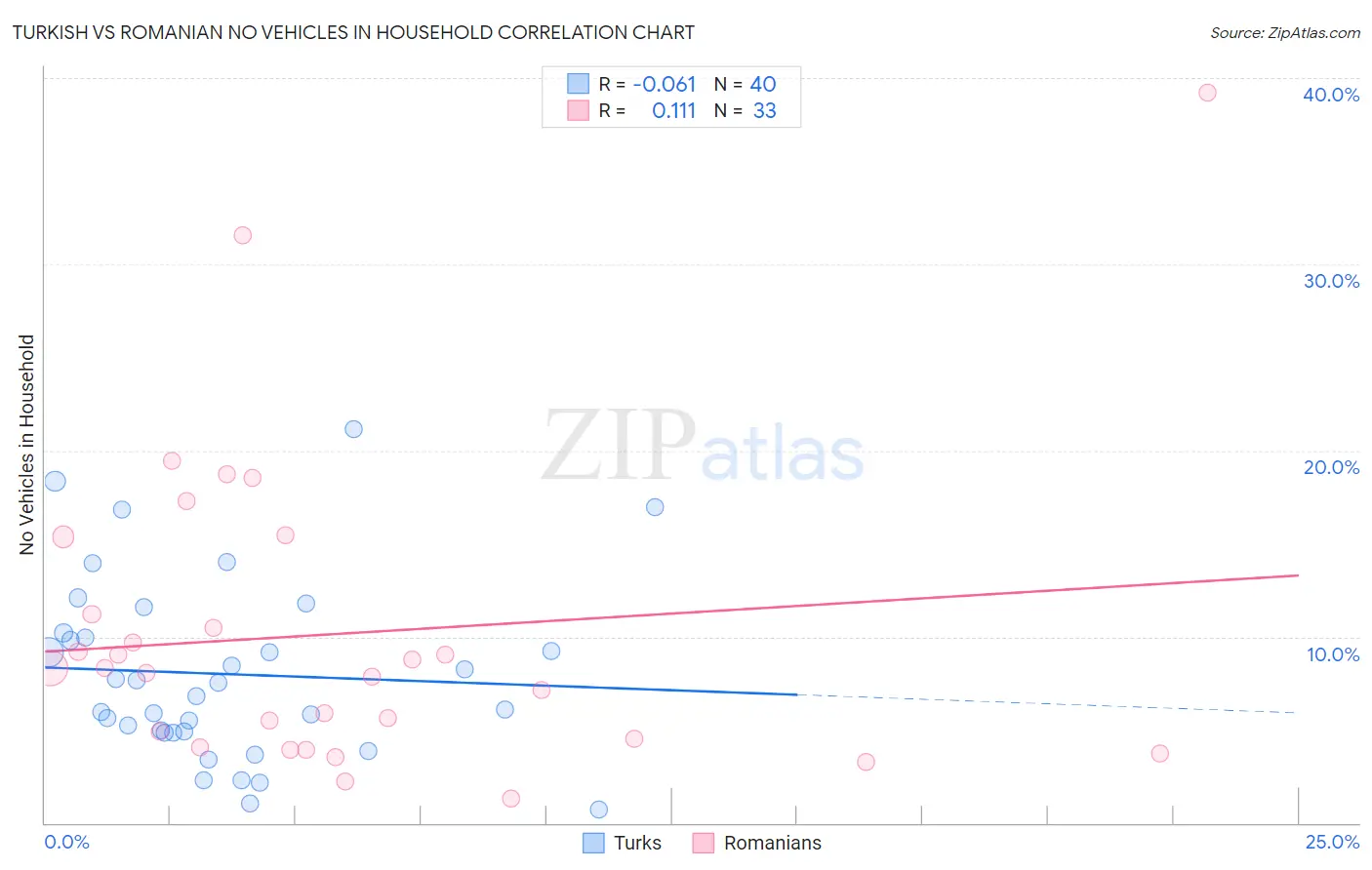 Turkish vs Romanian No Vehicles in Household