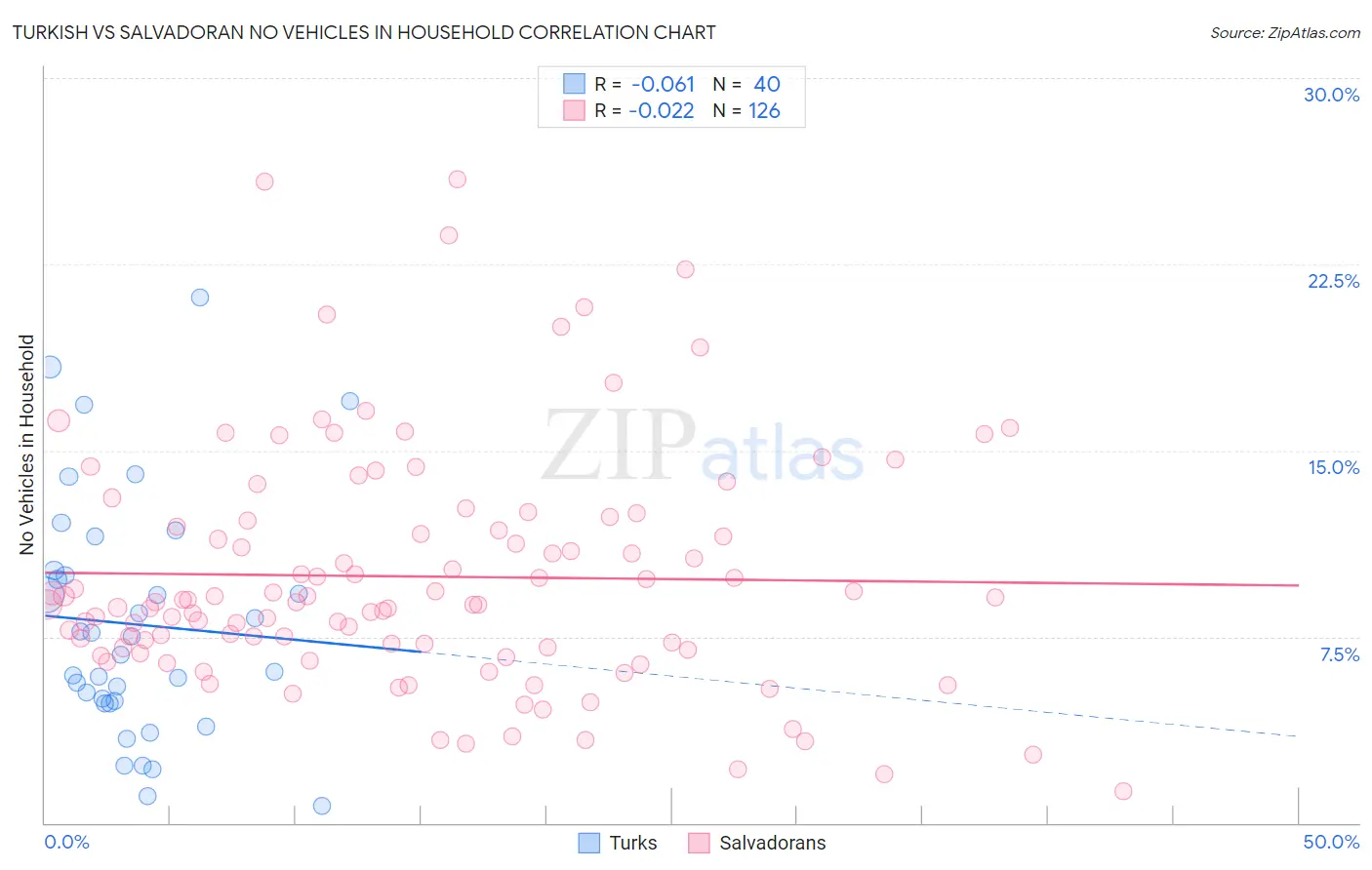 Turkish vs Salvadoran No Vehicles in Household