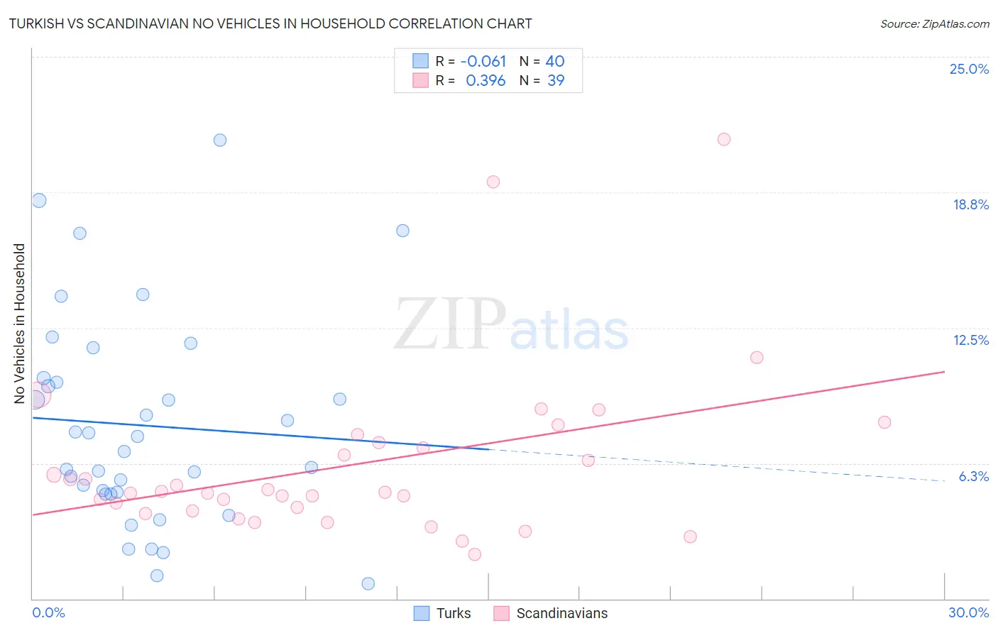 Turkish vs Scandinavian No Vehicles in Household
