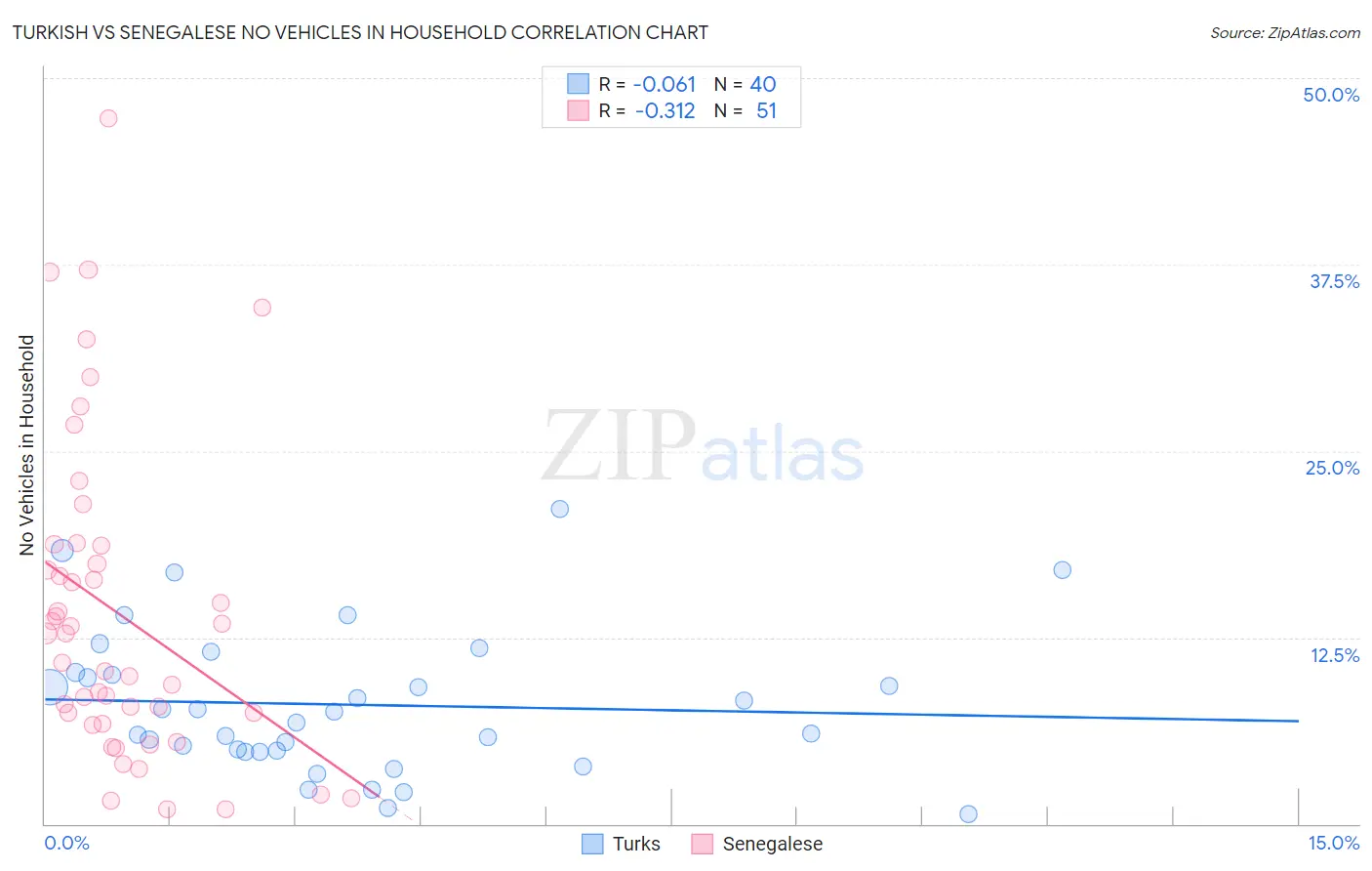 Turkish vs Senegalese No Vehicles in Household