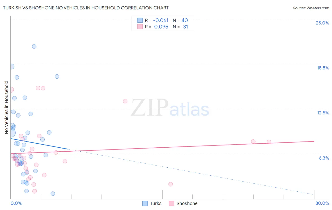Turkish vs Shoshone No Vehicles in Household