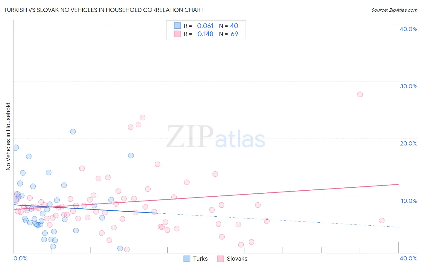 Turkish vs Slovak No Vehicles in Household