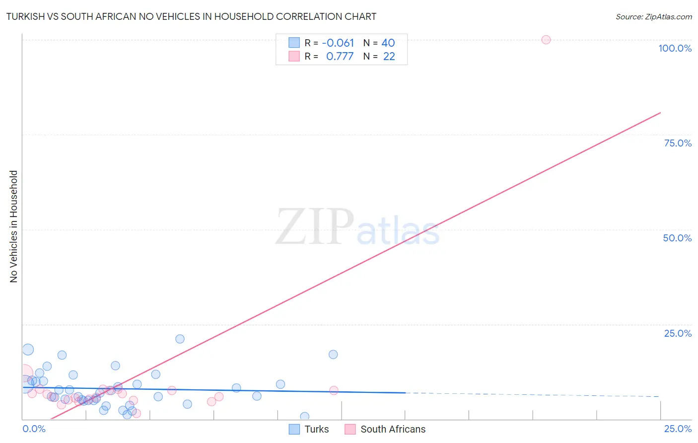Turkish vs South African No Vehicles in Household