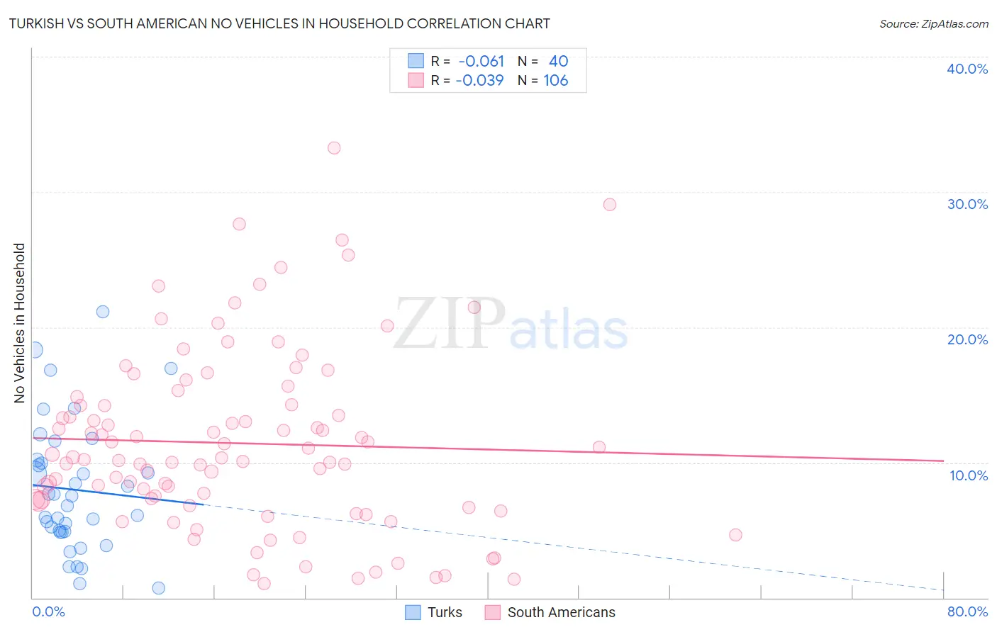 Turkish vs South American No Vehicles in Household
