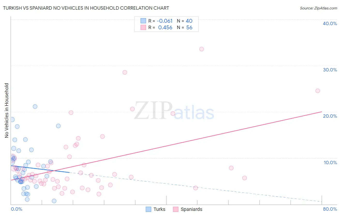 Turkish vs Spaniard No Vehicles in Household