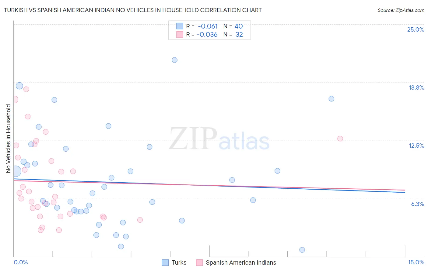 Turkish vs Spanish American Indian No Vehicles in Household