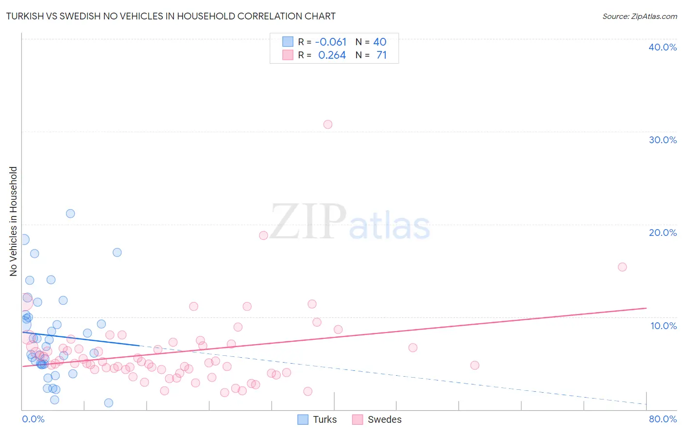 Turkish vs Swedish No Vehicles in Household