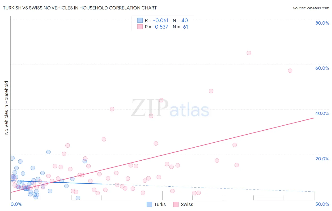 Turkish vs Swiss No Vehicles in Household