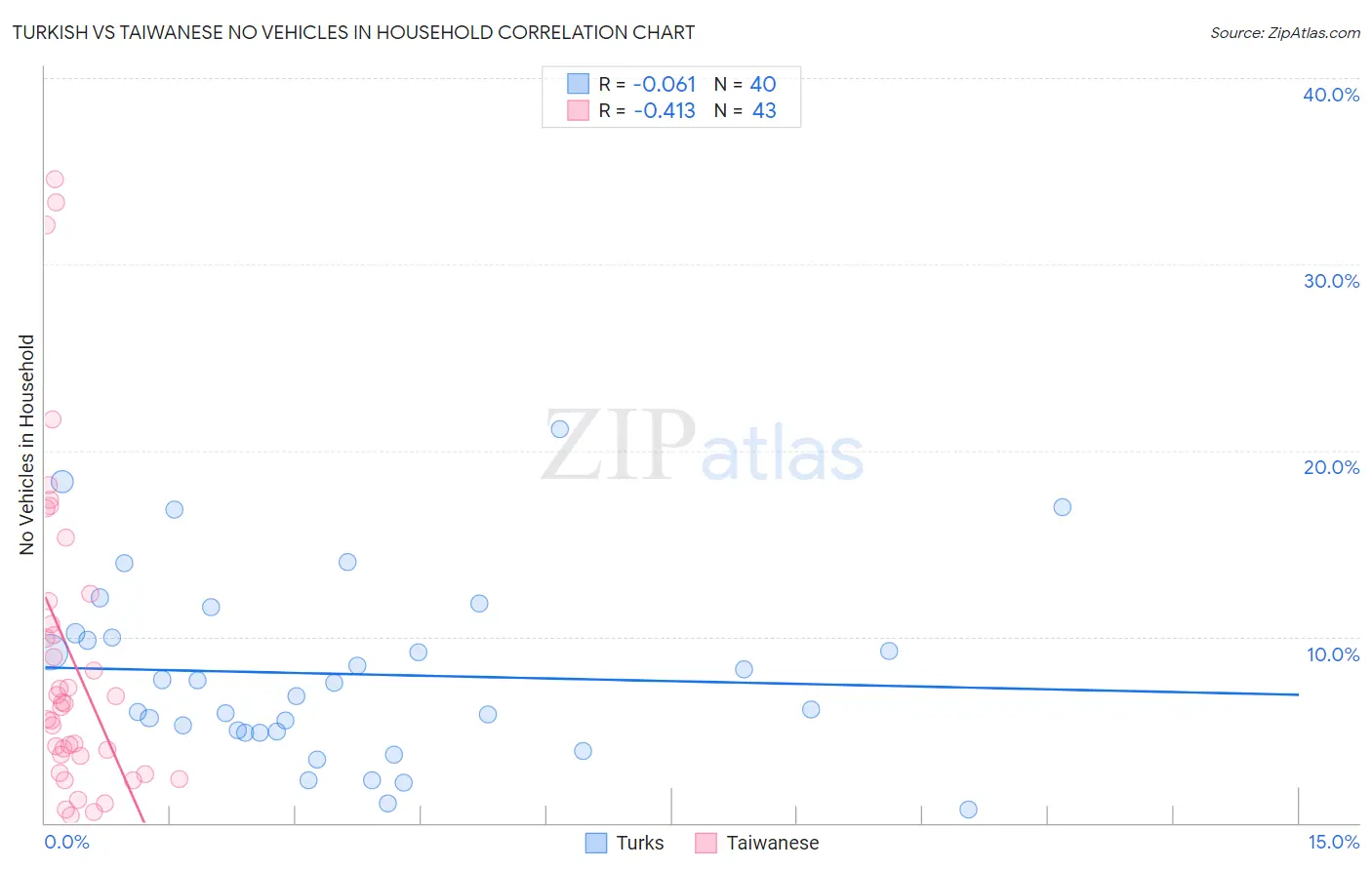 Turkish vs Taiwanese No Vehicles in Household