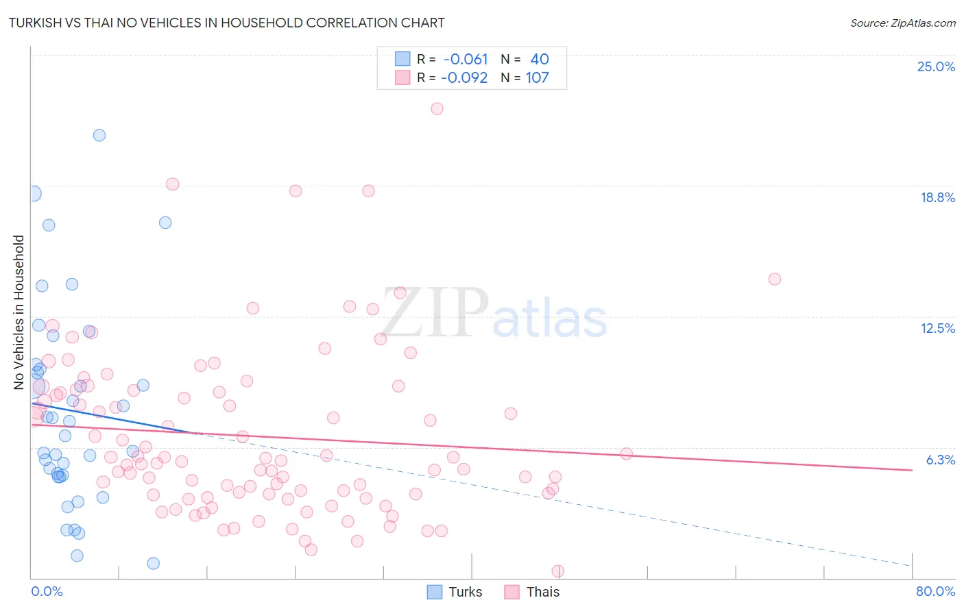 Turkish vs Thai No Vehicles in Household