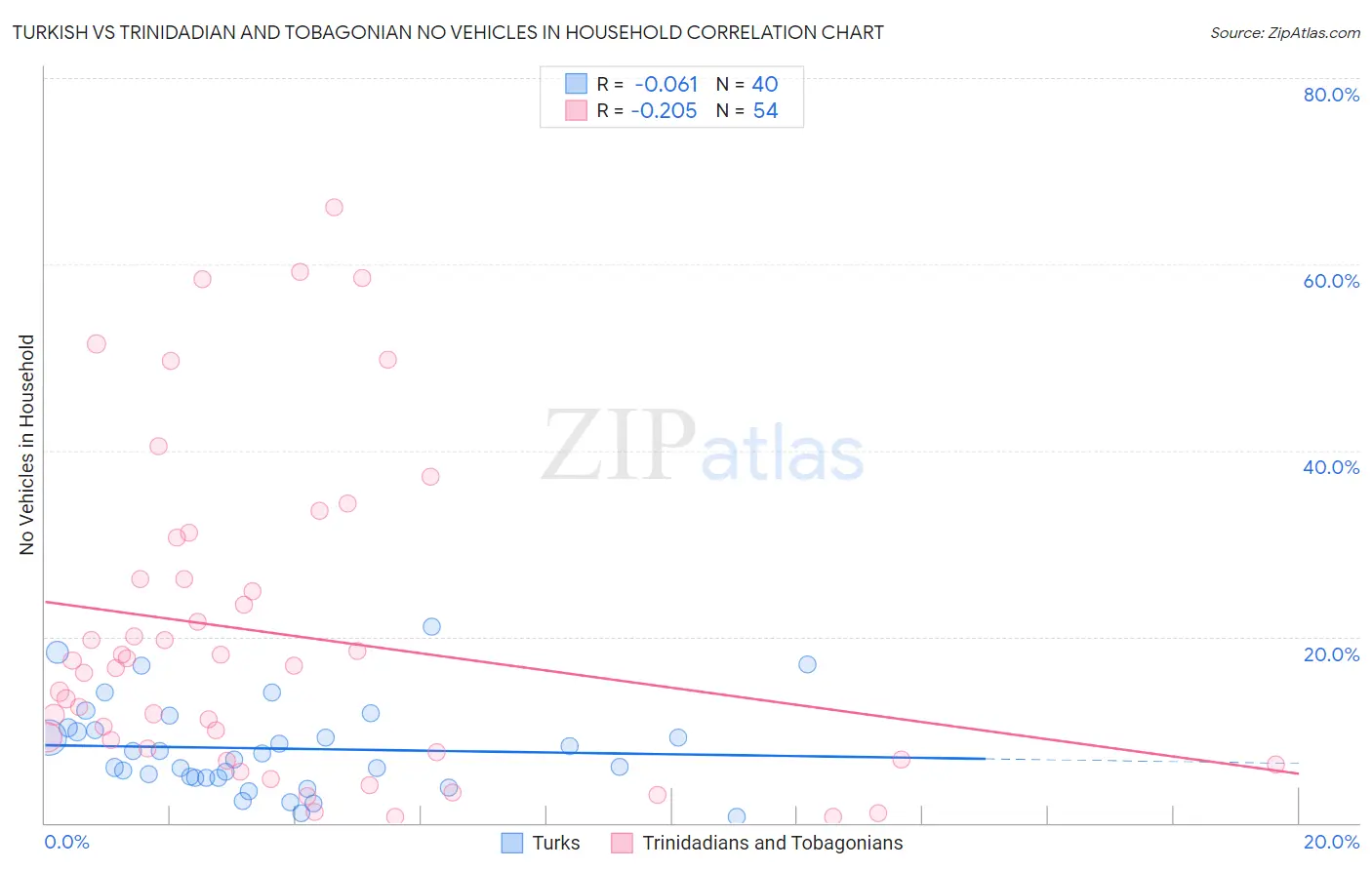 Turkish vs Trinidadian and Tobagonian No Vehicles in Household