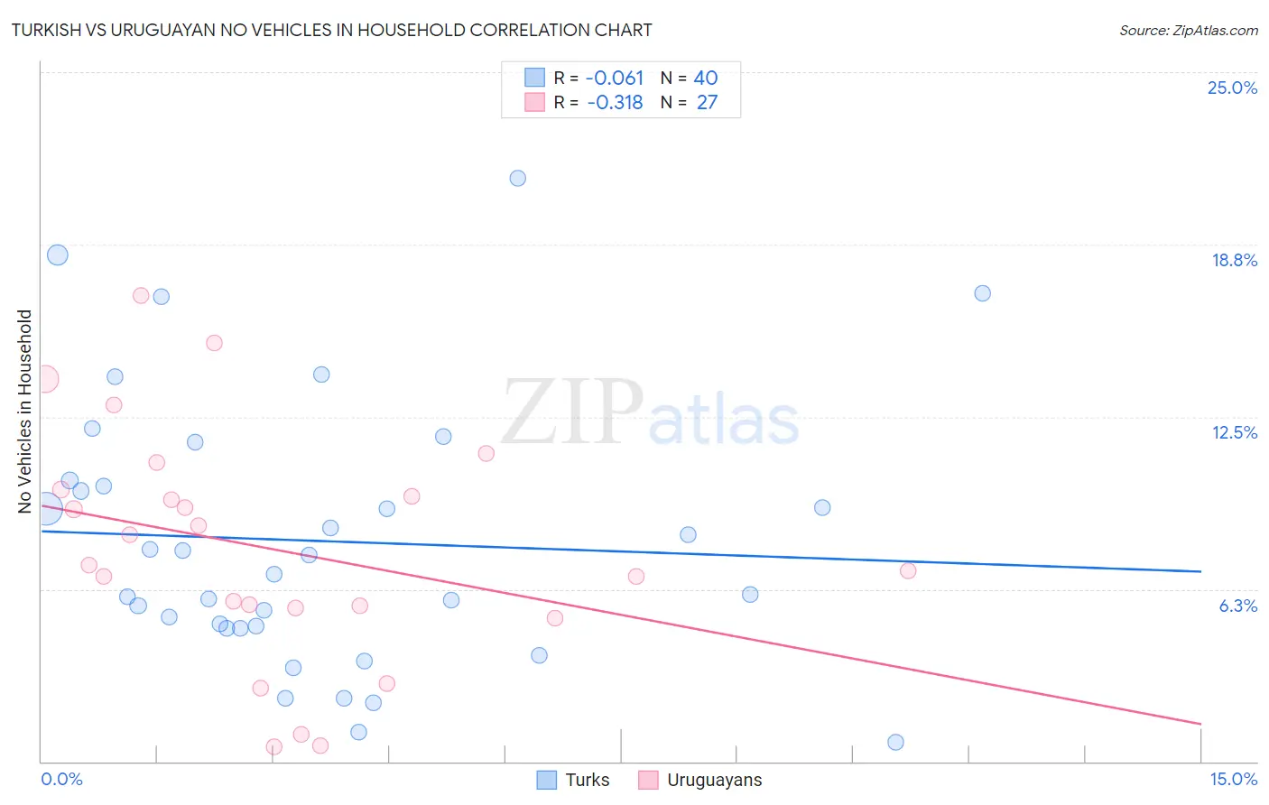 Turkish vs Uruguayan No Vehicles in Household