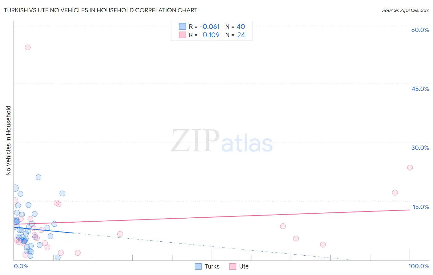 Turkish vs Ute No Vehicles in Household