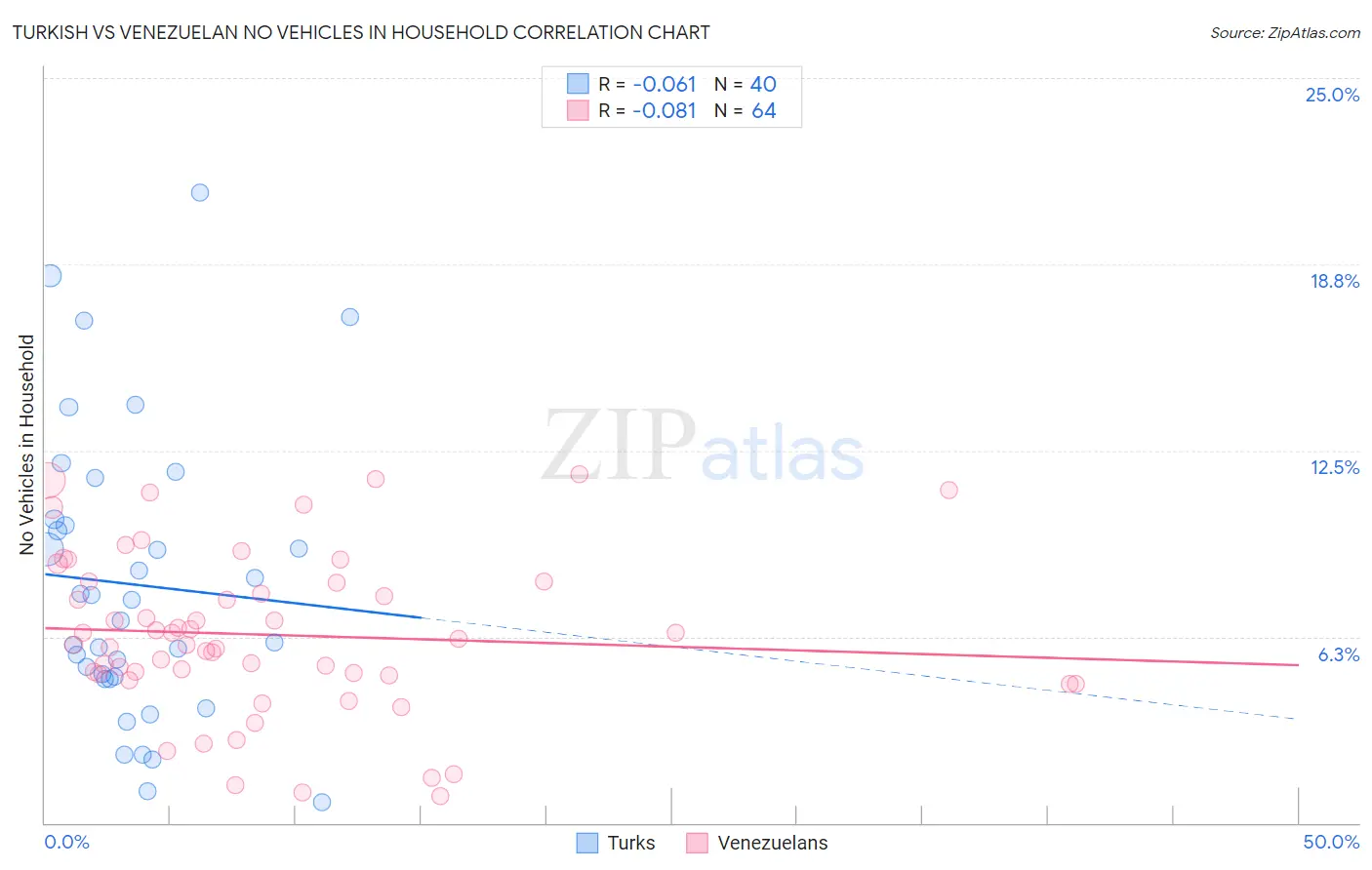 Turkish vs Venezuelan No Vehicles in Household