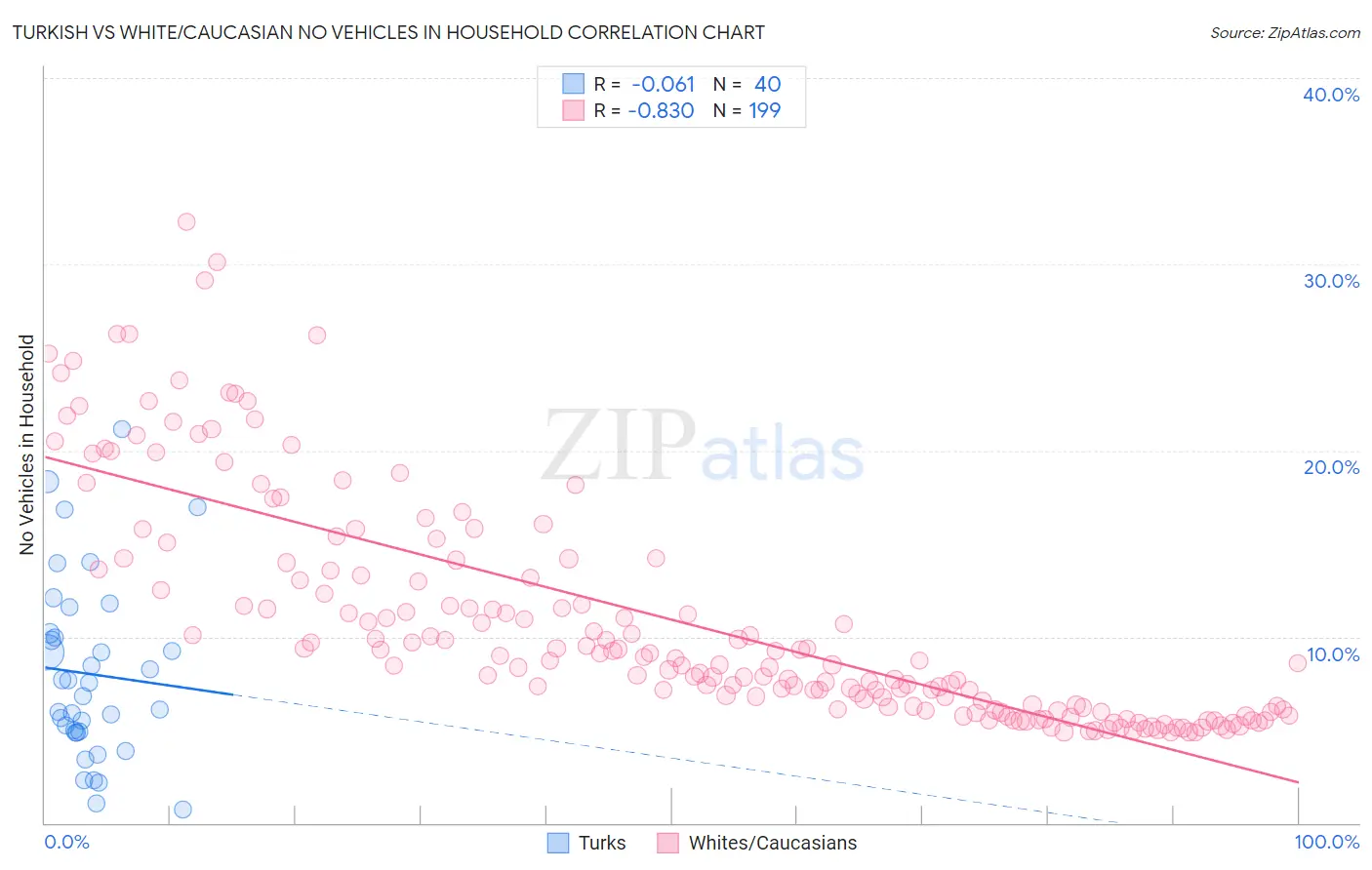 Turkish vs White/Caucasian No Vehicles in Household