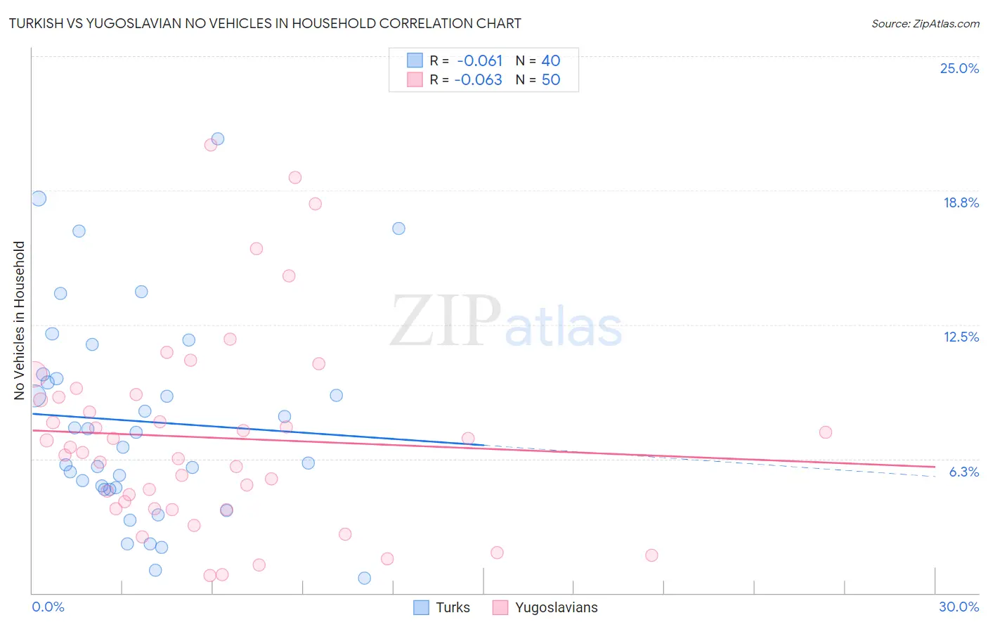 Turkish vs Yugoslavian No Vehicles in Household