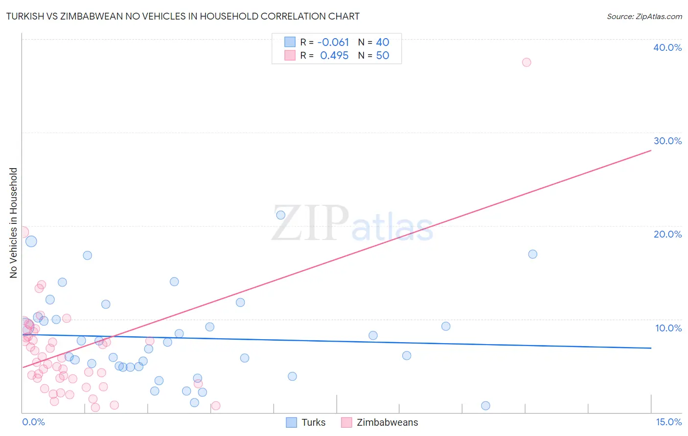 Turkish vs Zimbabwean No Vehicles in Household