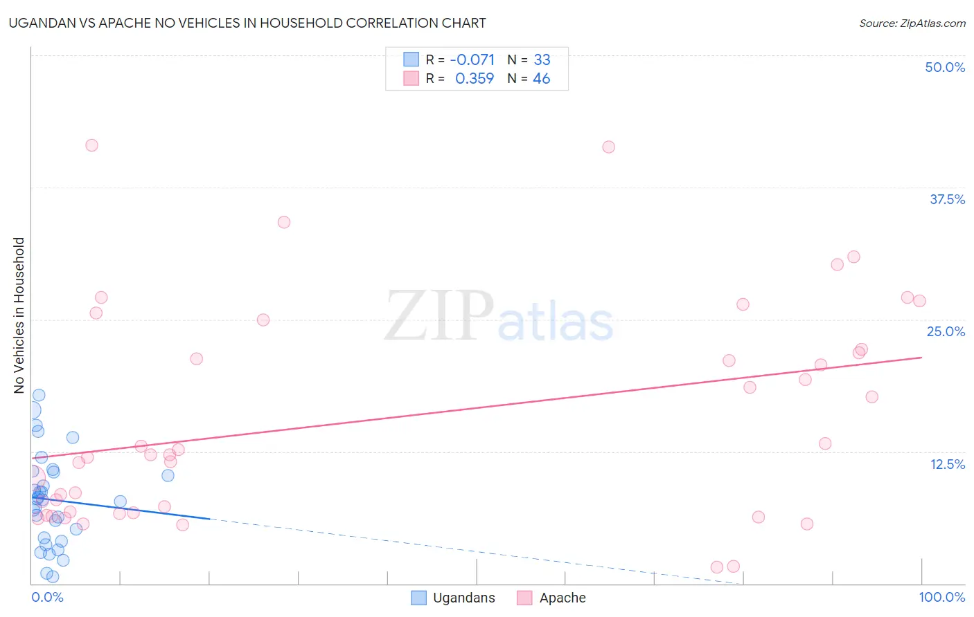 Ugandan vs Apache No Vehicles in Household