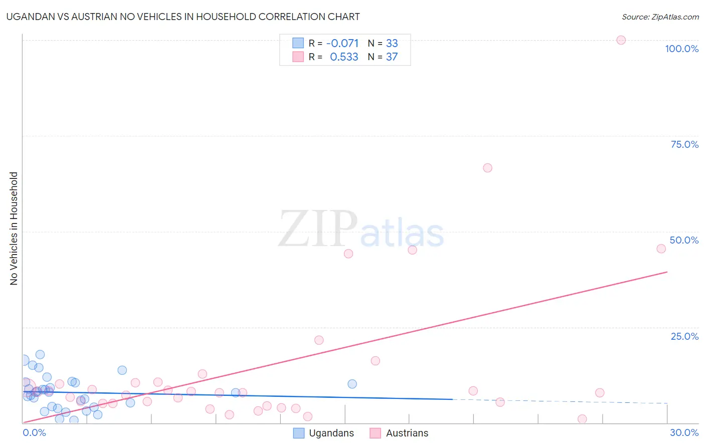 Ugandan vs Austrian No Vehicles in Household