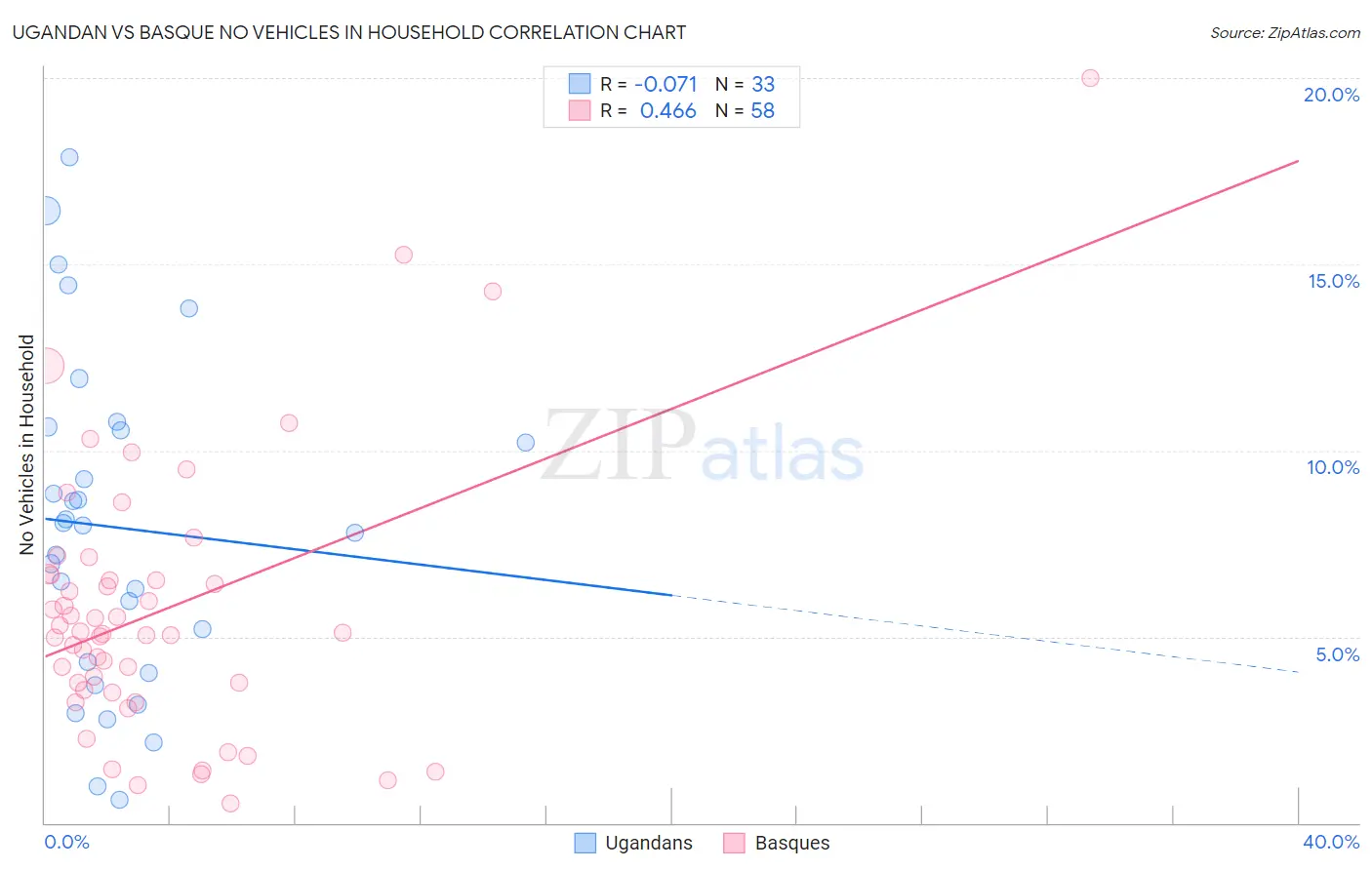 Ugandan vs Basque No Vehicles in Household