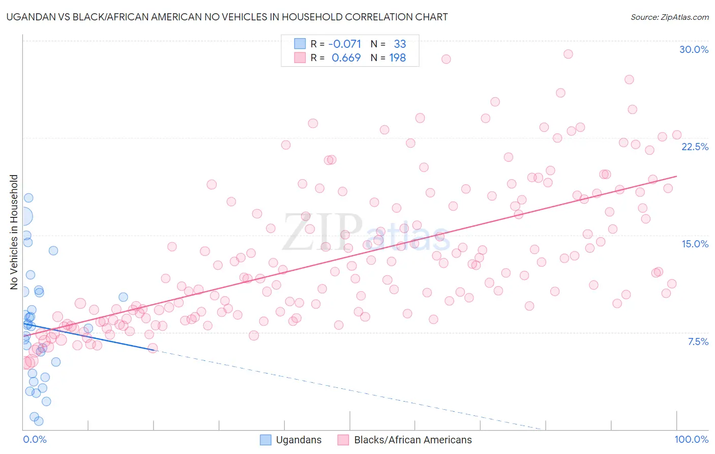 Ugandan vs Black/African American No Vehicles in Household