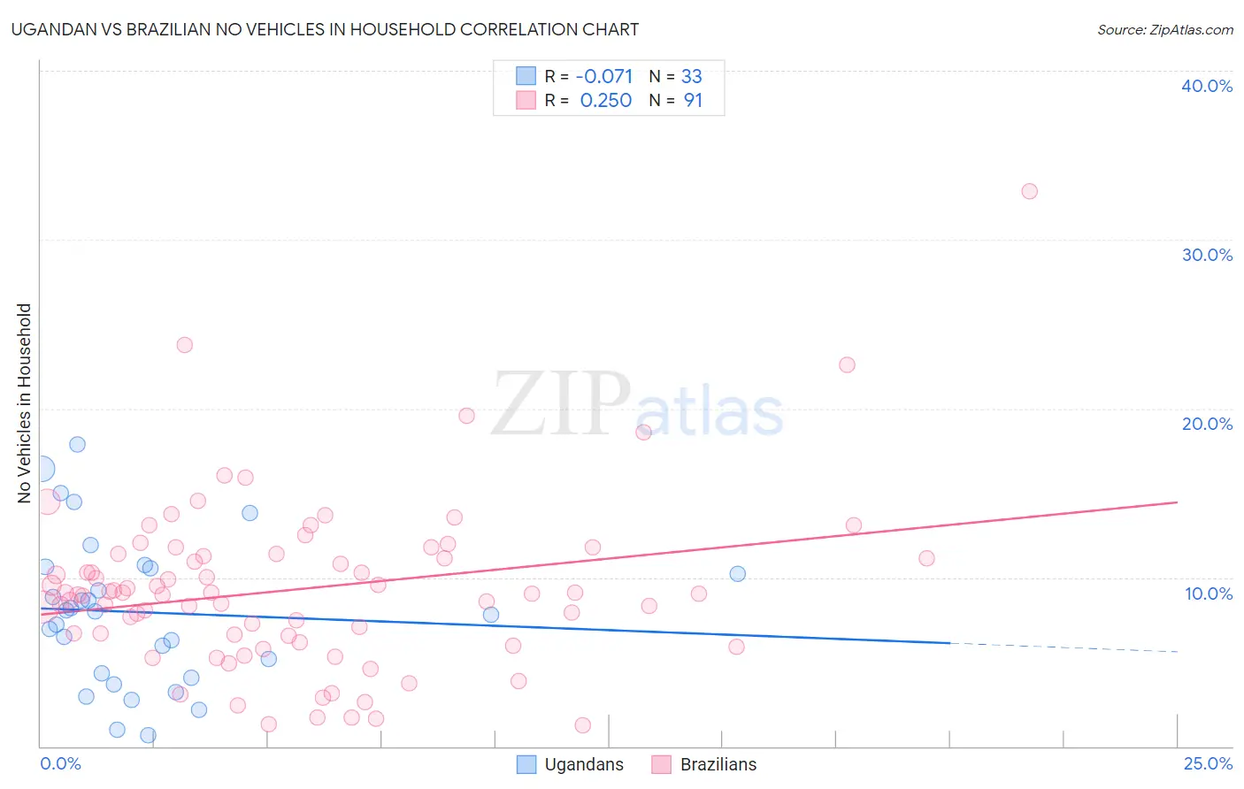 Ugandan vs Brazilian No Vehicles in Household