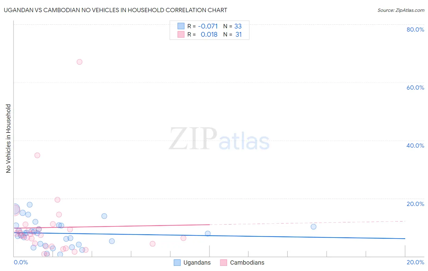 Ugandan vs Cambodian No Vehicles in Household
