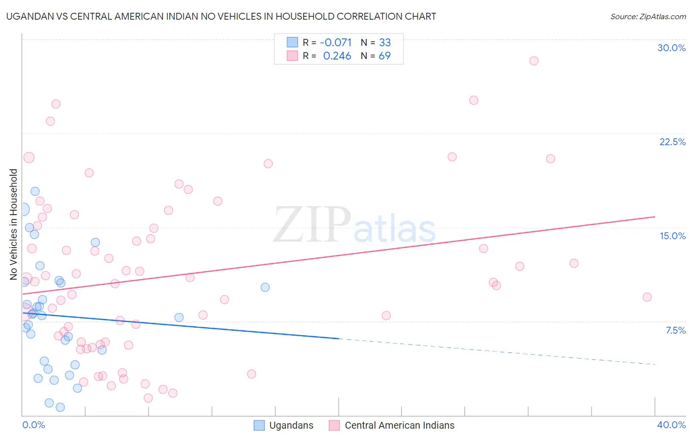 Ugandan vs Central American Indian No Vehicles in Household
