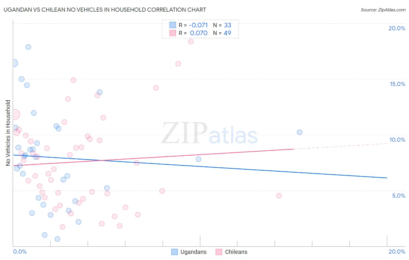 Ugandan vs Chilean No Vehicles in Household
