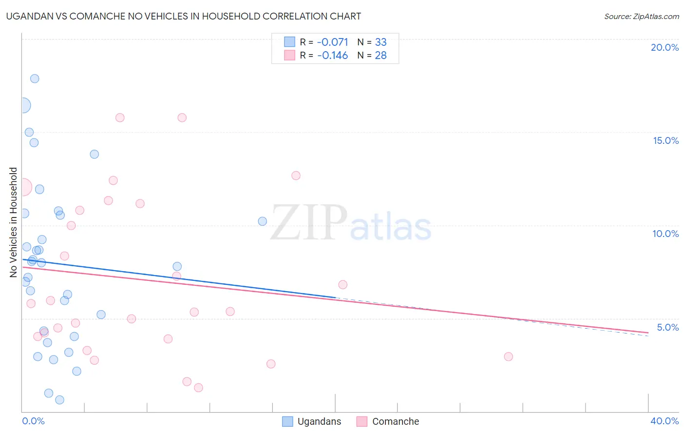 Ugandan vs Comanche No Vehicles in Household
