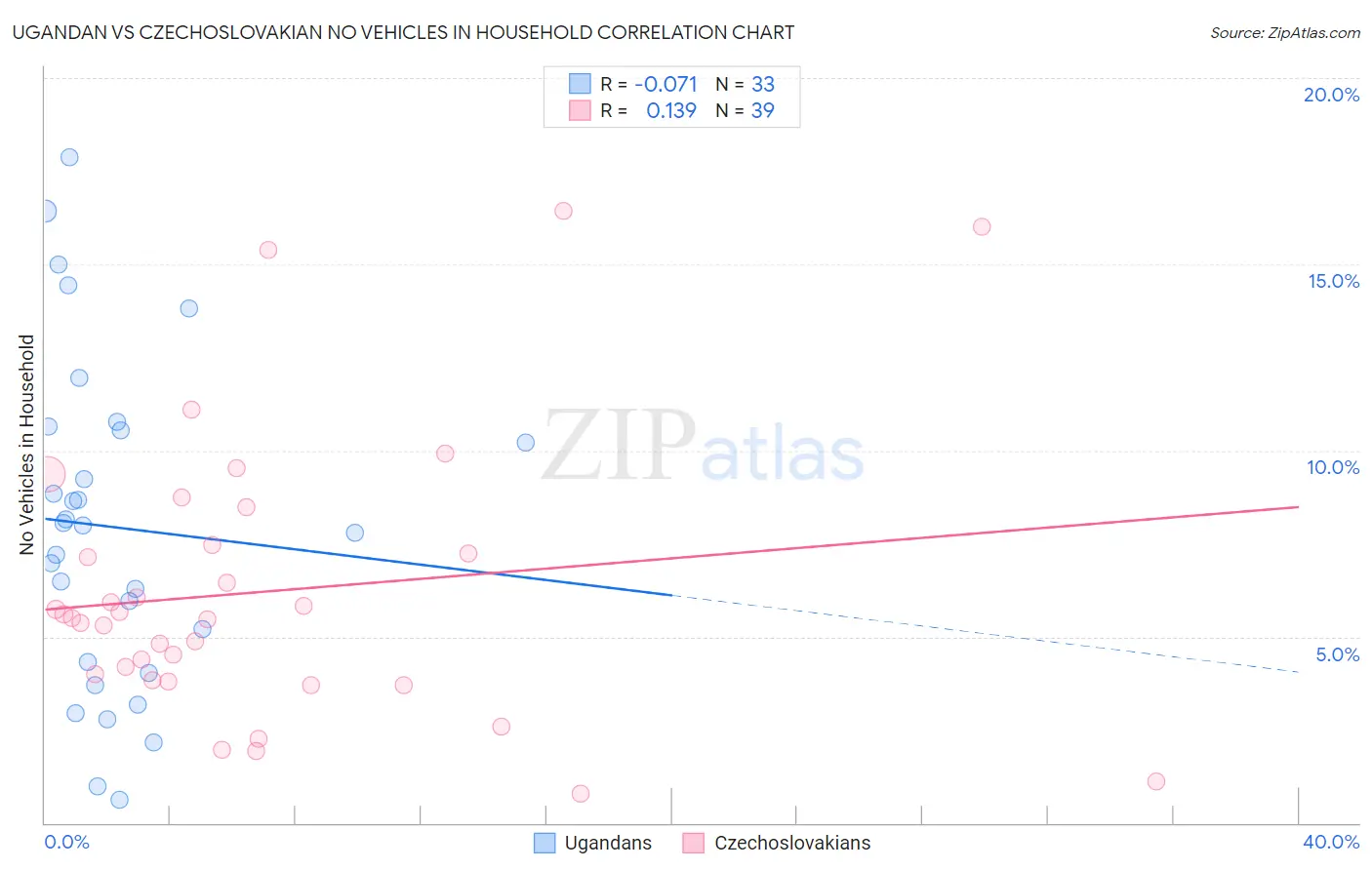 Ugandan vs Czechoslovakian No Vehicles in Household