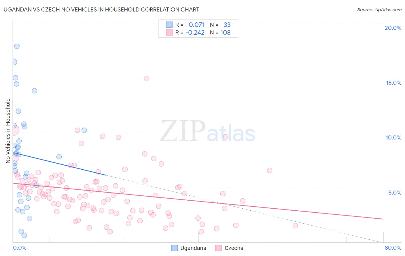 Ugandan vs Czech No Vehicles in Household