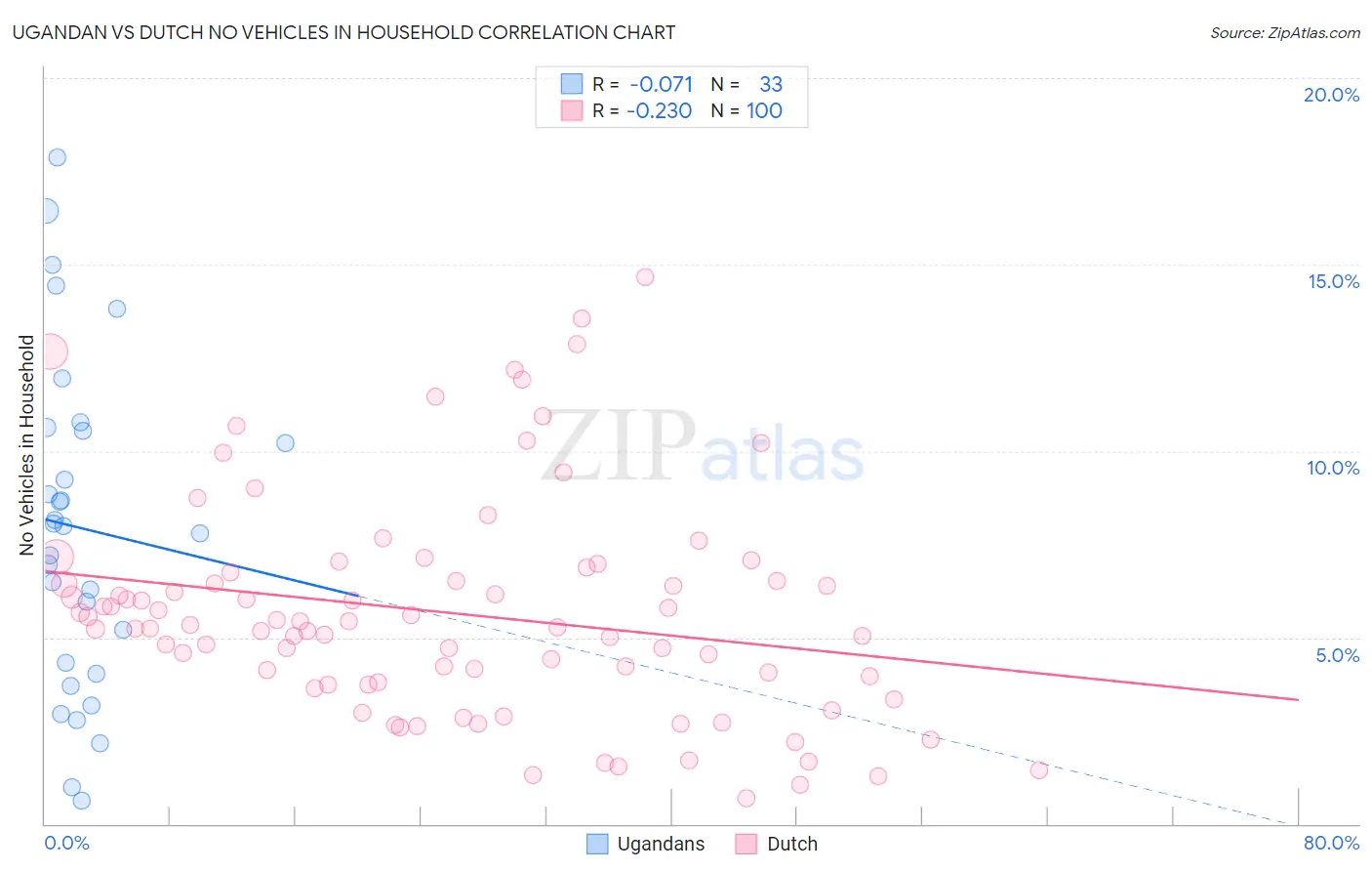 Ugandan vs Dutch No Vehicles in Household