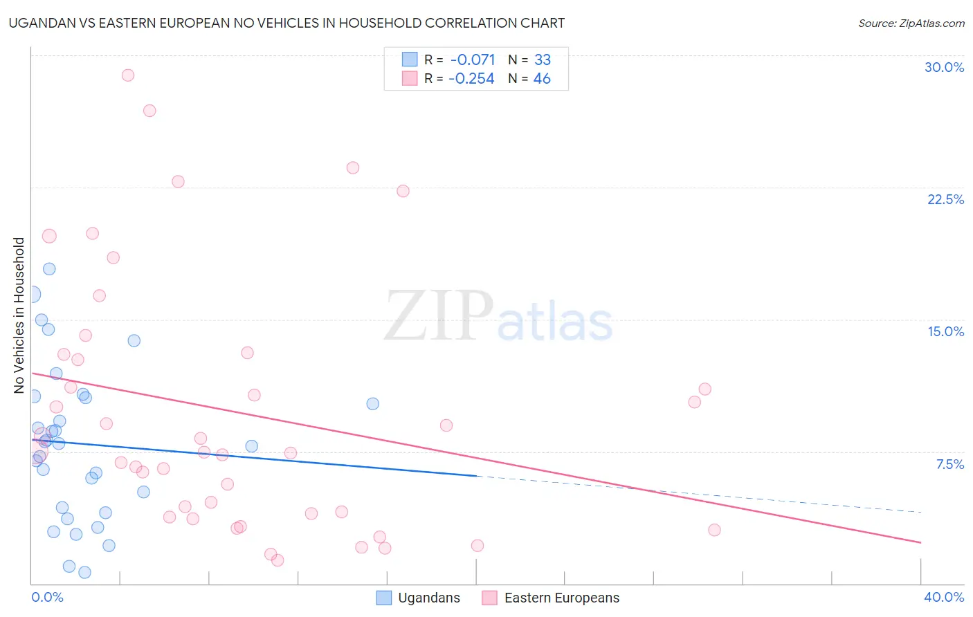 Ugandan vs Eastern European No Vehicles in Household