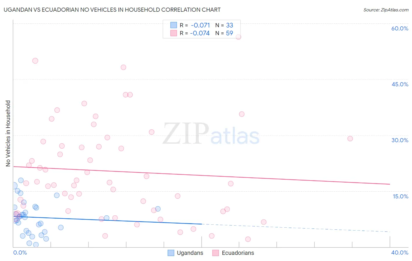 Ugandan vs Ecuadorian No Vehicles in Household