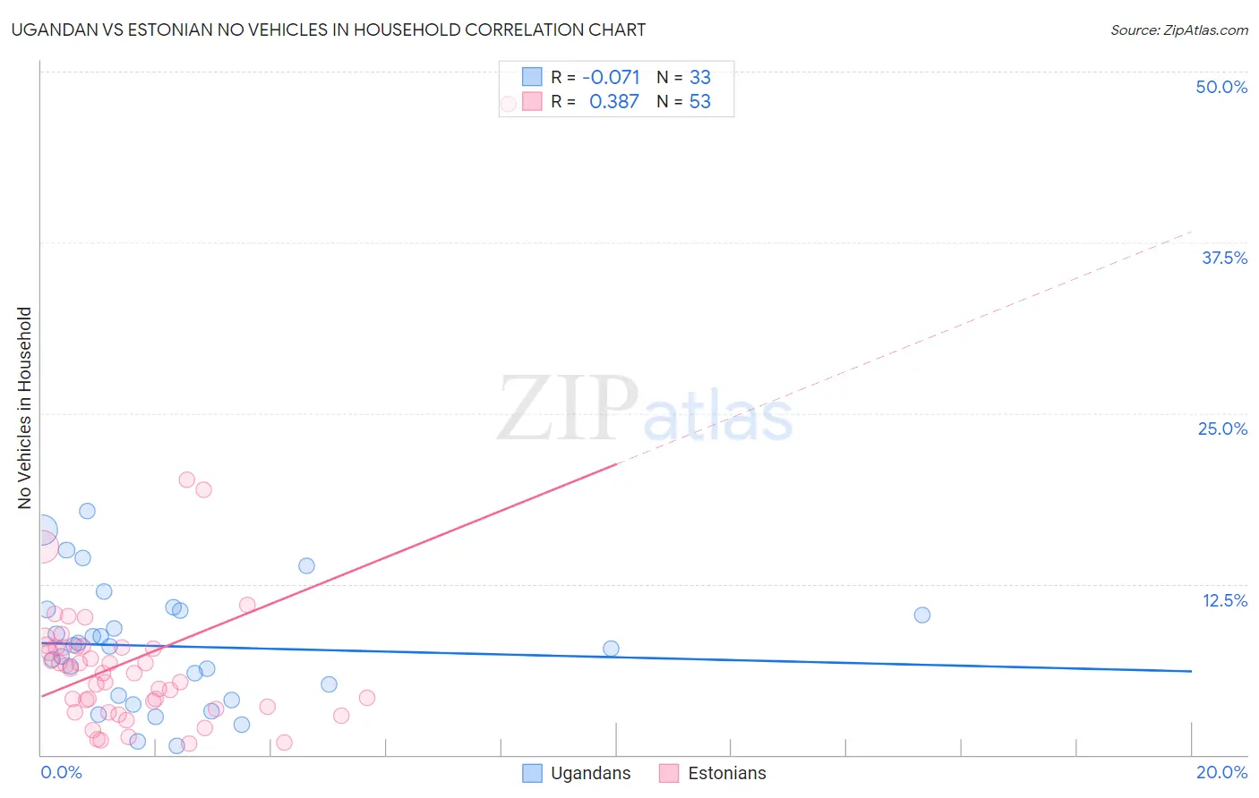 Ugandan vs Estonian No Vehicles in Household