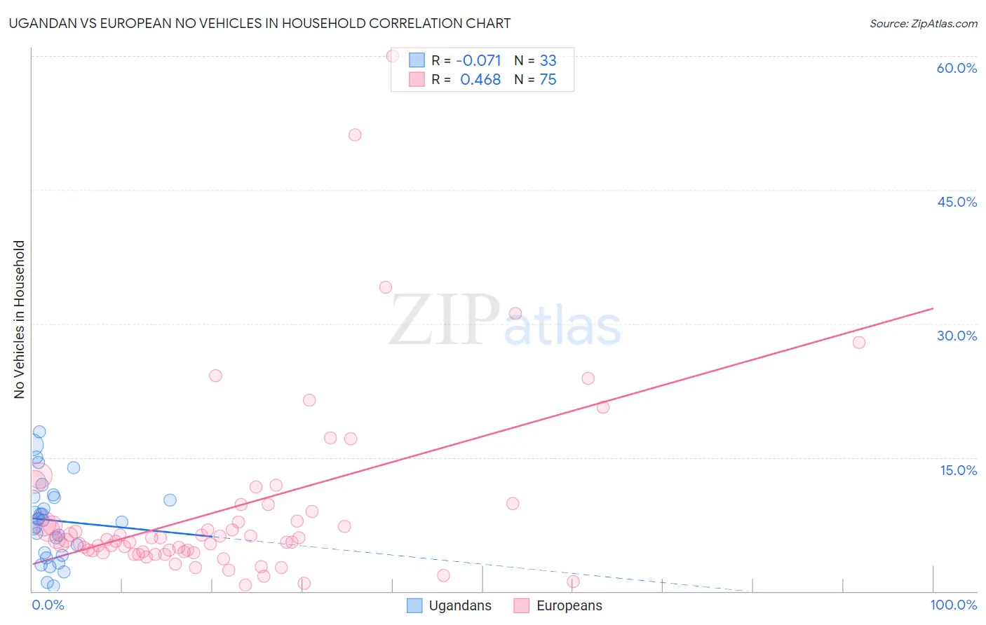 Ugandan vs European No Vehicles in Household