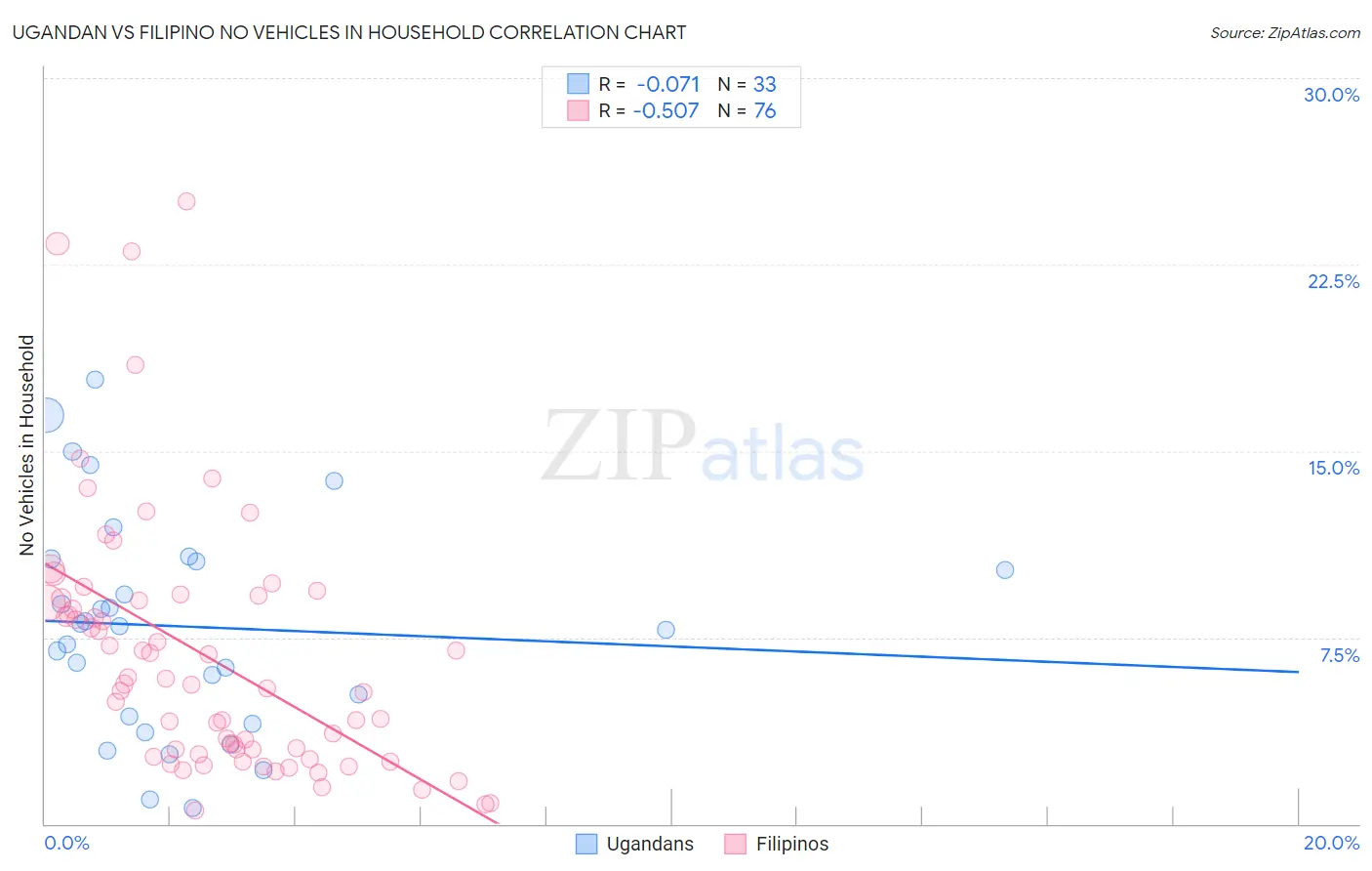 Ugandan vs Filipino No Vehicles in Household