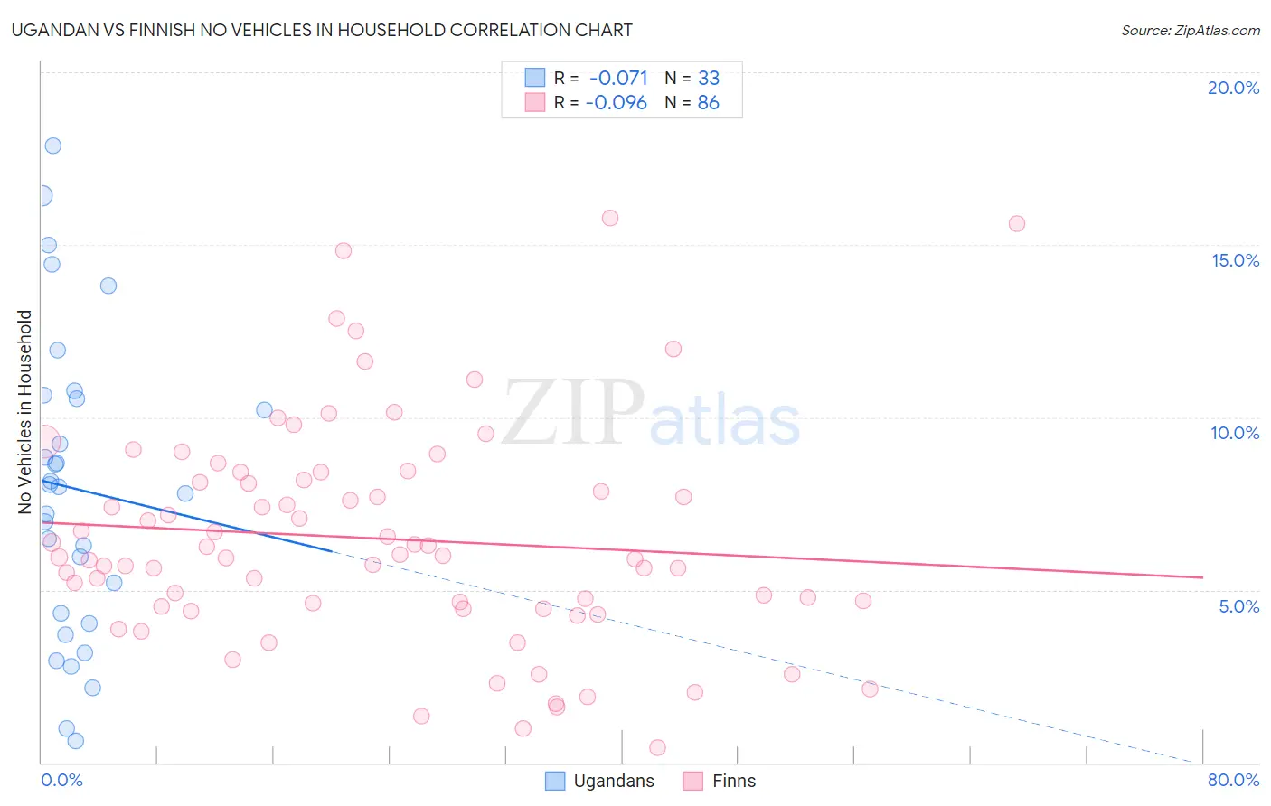 Ugandan vs Finnish No Vehicles in Household