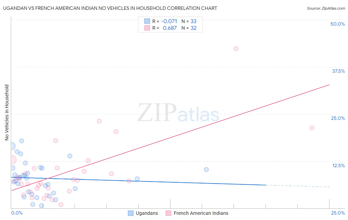 Ugandan vs French American Indian No Vehicles in Household