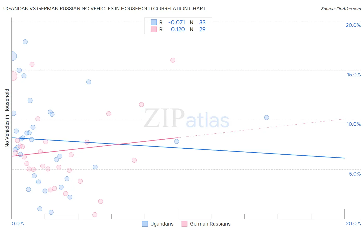 Ugandan vs German Russian No Vehicles in Household