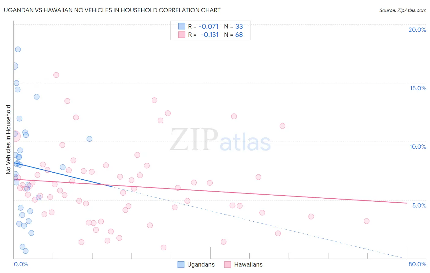 Ugandan vs Hawaiian No Vehicles in Household