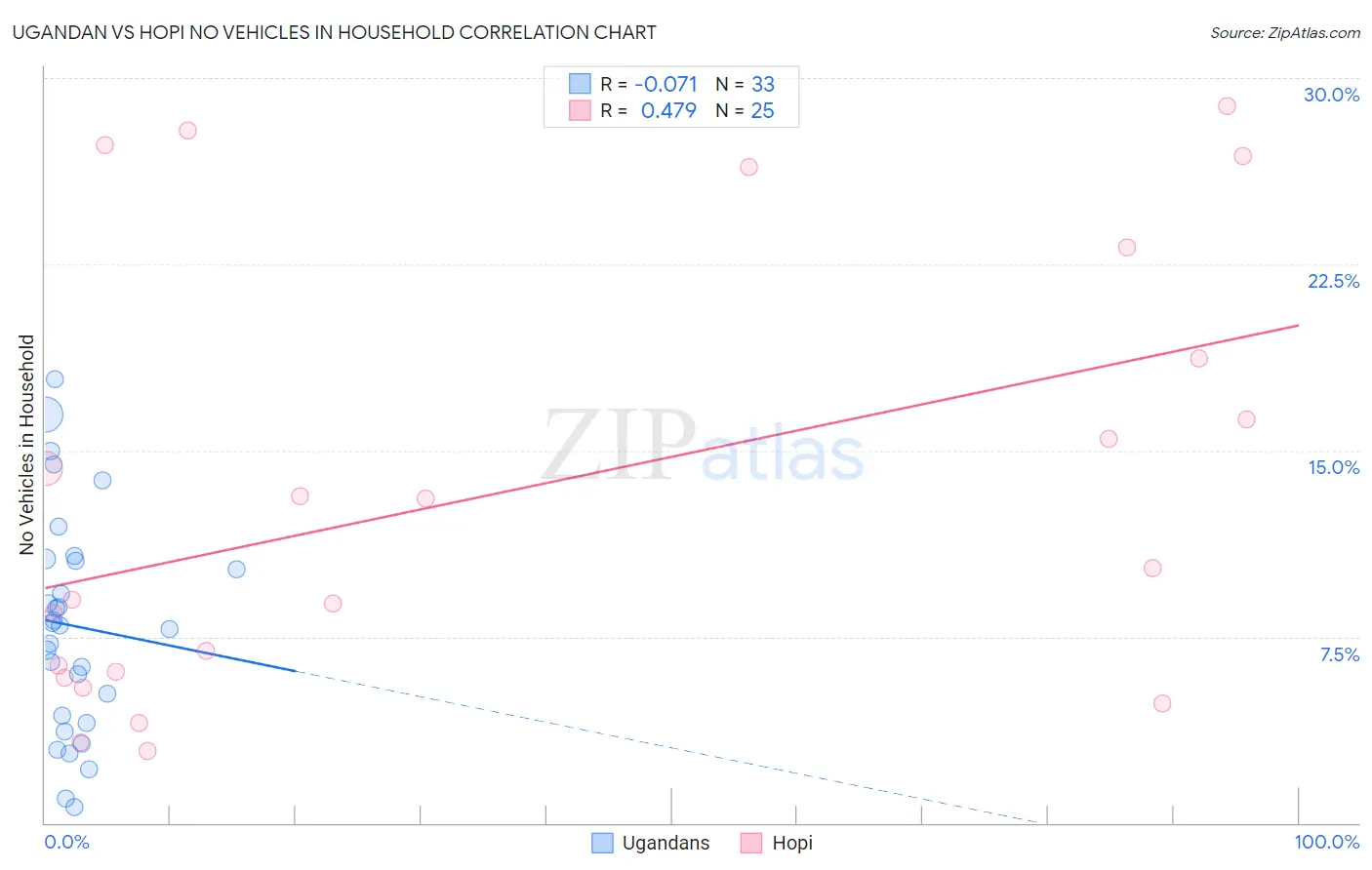 Ugandan vs Hopi No Vehicles in Household